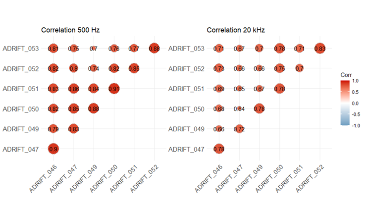 Time series of noise levels for the 500 Hz third octave bin (top) and the 20 kHz third octave bin (bottom), with noise levels on the y axis and time on the x axis. Noise levels for each drifting recorder in the cluster are shown in a different color. There is variation in the noise levels in the first few days, especially in the 20 kHz bin. The timing of this highly variable noise occurs as a large storm was moving through the area.