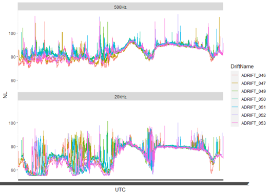 Time series of noise levels for the 500 Hz third octave bin (top) and the 20 kHz third octave bin (bottom), with noise levels on the y axis and time on the x axis. Noise levels for each drifting recorder in the cluster are shown in a different color. There is variation in the noise levels in the first few days, especially in the 20 kHz bin. The timing of this highly variable noise occurs as a large storm was moving through the area.