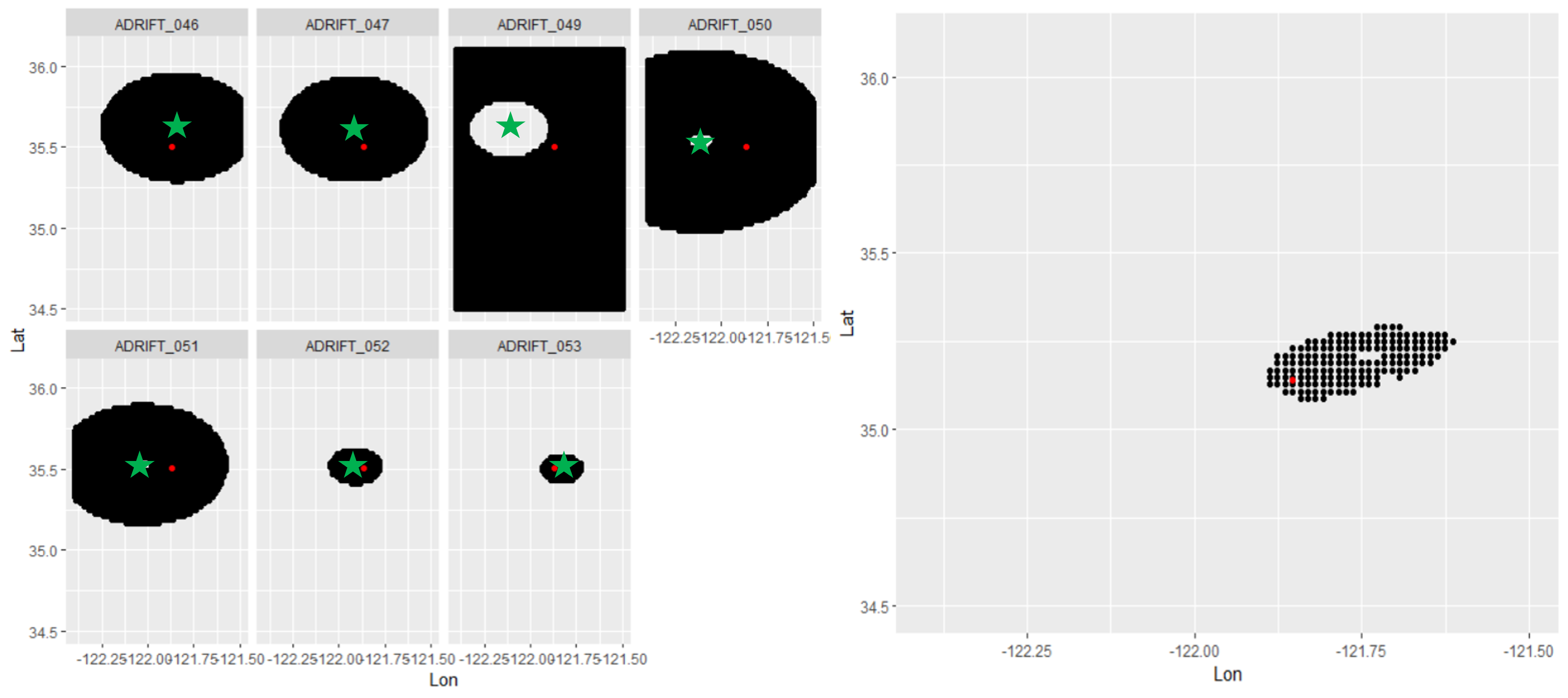 Variability in sound source location using multiple drifting recorders. For each plot, the potential location of a source (red point) as detected by each of the drifting recorders (green star) at a given point during the deployment. Black areas represent the region from which the call could have originated according to the arrival SNR at each drifting recorder. There is a plot for each individual drift, and the figure on the right provides an estimated location range based on the combined detections. Note the call was not detected by Adrift-047 and as such only a minimum location is known. The potential region of origin for the call based on the intersection of all drifting recorders (right), and covers an overall smaller range than the estimate provided by any individual drifting recorder.