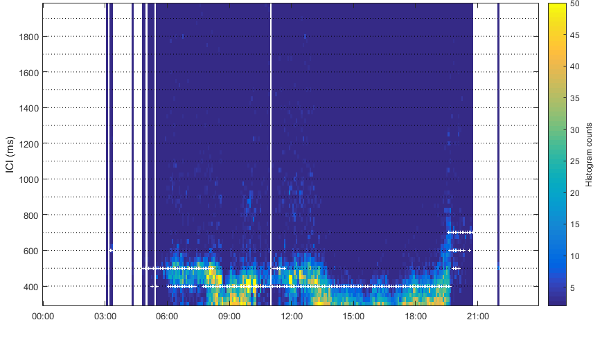 ICIgram from sample dataset with ICI on y axis (ms) and time on x axis (minutes), with histogram counts in color, ranging from dark blue (0-5) to bright yellow (40-50). White markers represent 5 min size class bins. All white markers are at or below 700 ICI, and high histogram counts (identified by yellow and orange colors) are below 700 ICI, suggesting these sperm whale clicks represent social groups.