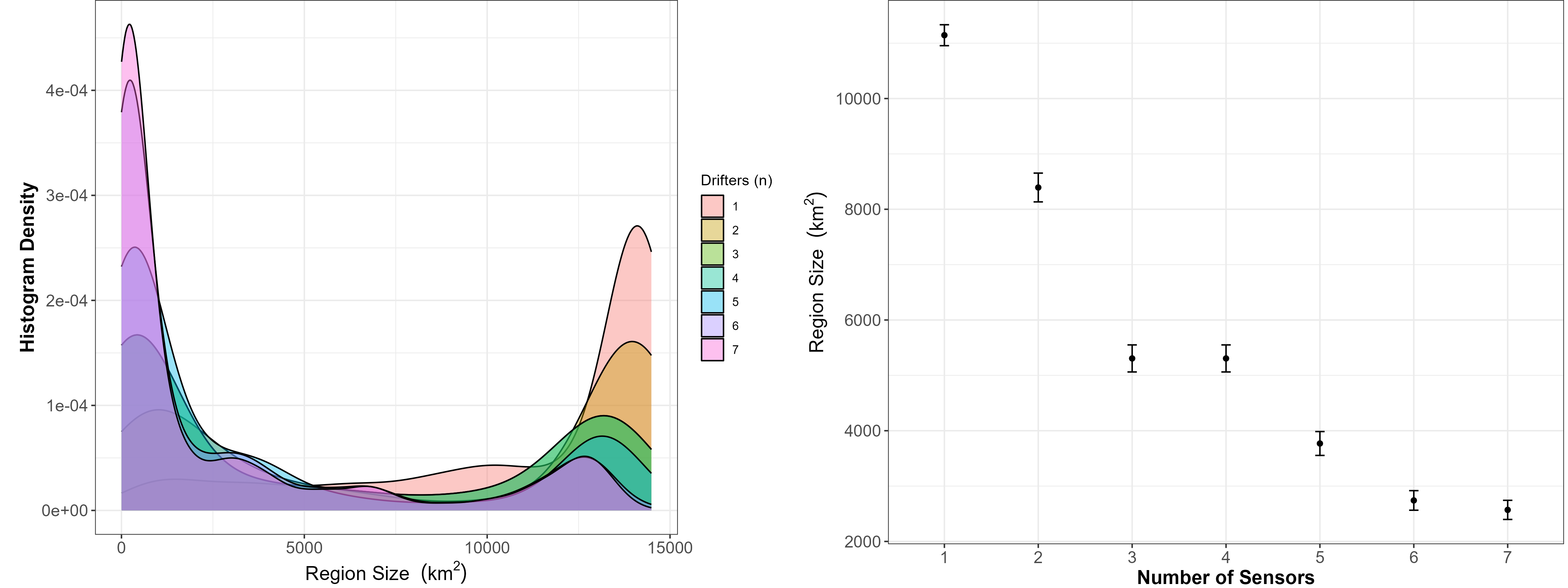 The estimated location range for a sound source based on the number of drifting recorders detecting the sound are provided by a histogram density plot (left), with region size on the x axis and histogram density on the y axis (histogram densities are colored based on the number of drifting recorders). There is a strong peak at small region size when a larger number of drifting recorders detects the sound, and another peak at very large estimated size when few drifting recorders are considered. The plot on the right shows the region size in square kilometers (y axis) and the number of sensors. There is a consistent decline in the region size based on the number of drifting recorders.