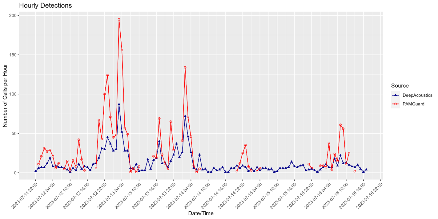 Number of fin whale calls per hour (y axis) detected using Pamguard methods (red) and DeepAcoustics methods (blue) by day (y axis) for Adrift-083. For days with a large number of detections, Pamguard methods often detected more calls per hour than DeepAcoustic methods. For days with low numbers of detetions, Pamguard frequently failed to detect any calls.