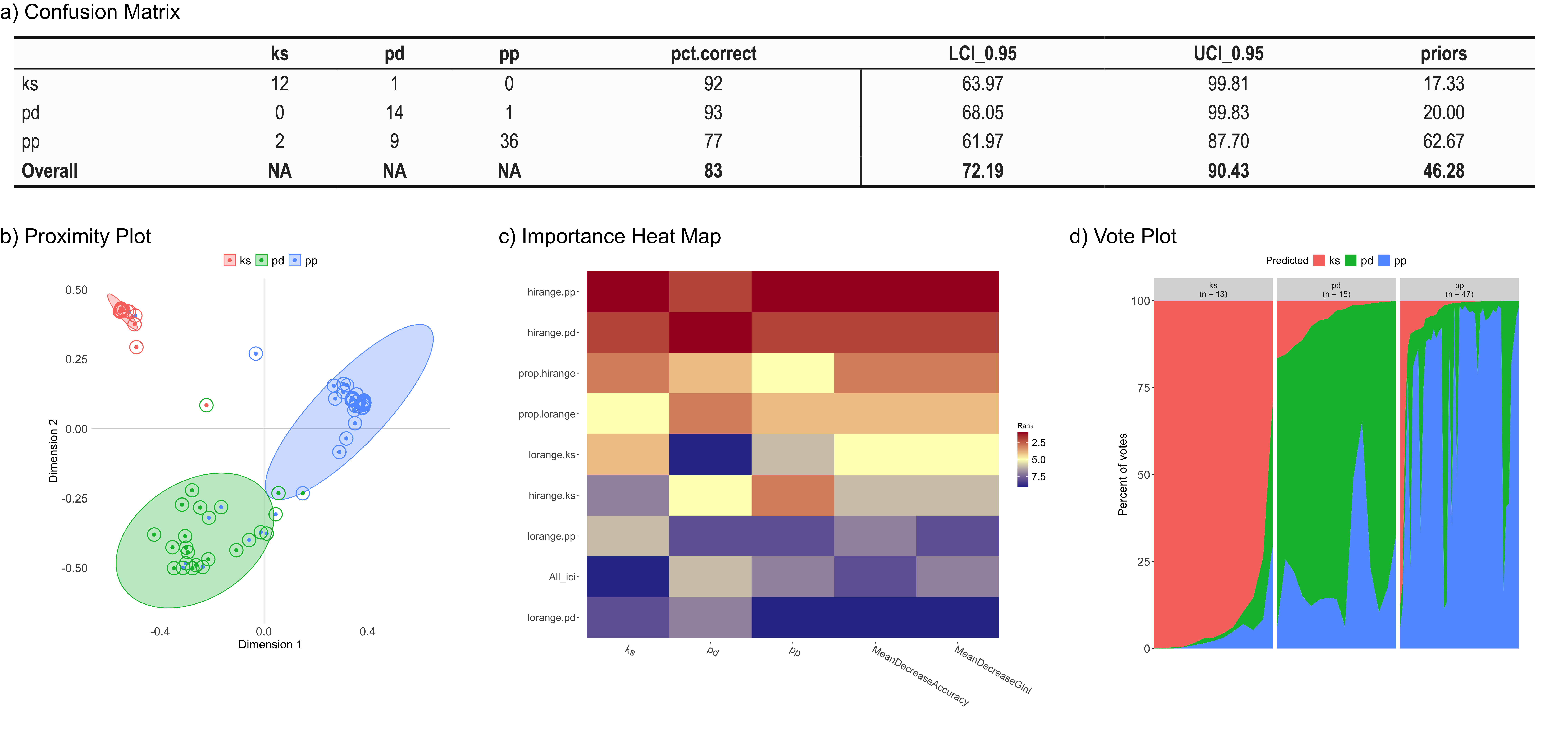 NBHF BANTER classification results including a (a) confusion matrix, (b) proximity plot, (c) importance heat map, and (d) vote plot. The confusion matrix results include an overall classification result of 83% correct classification for the combined species, with 92% for *Kogia* spp., 93% for Dall’s porpoise, and 77% for harbor porpoise. All results are much higher than the expected results based on sample size (priors; 17%, 20% and 62%, respectively). The proximity plot provides a view of the distribution of the events within the classification model space. The x and y axes represent two of the model dimensions, and events are labeled based on their classification result. The proximity plot shows strong segregation between *Kogia* spp. and the porpoise based on these features. The importance heat map shows that the high frequency ranges were the most important variables for this model. The vote plot shows the strength of the classification scores. Most of the *Kogia* spp. classifications were very strong, with weaker results for the porpoise species.