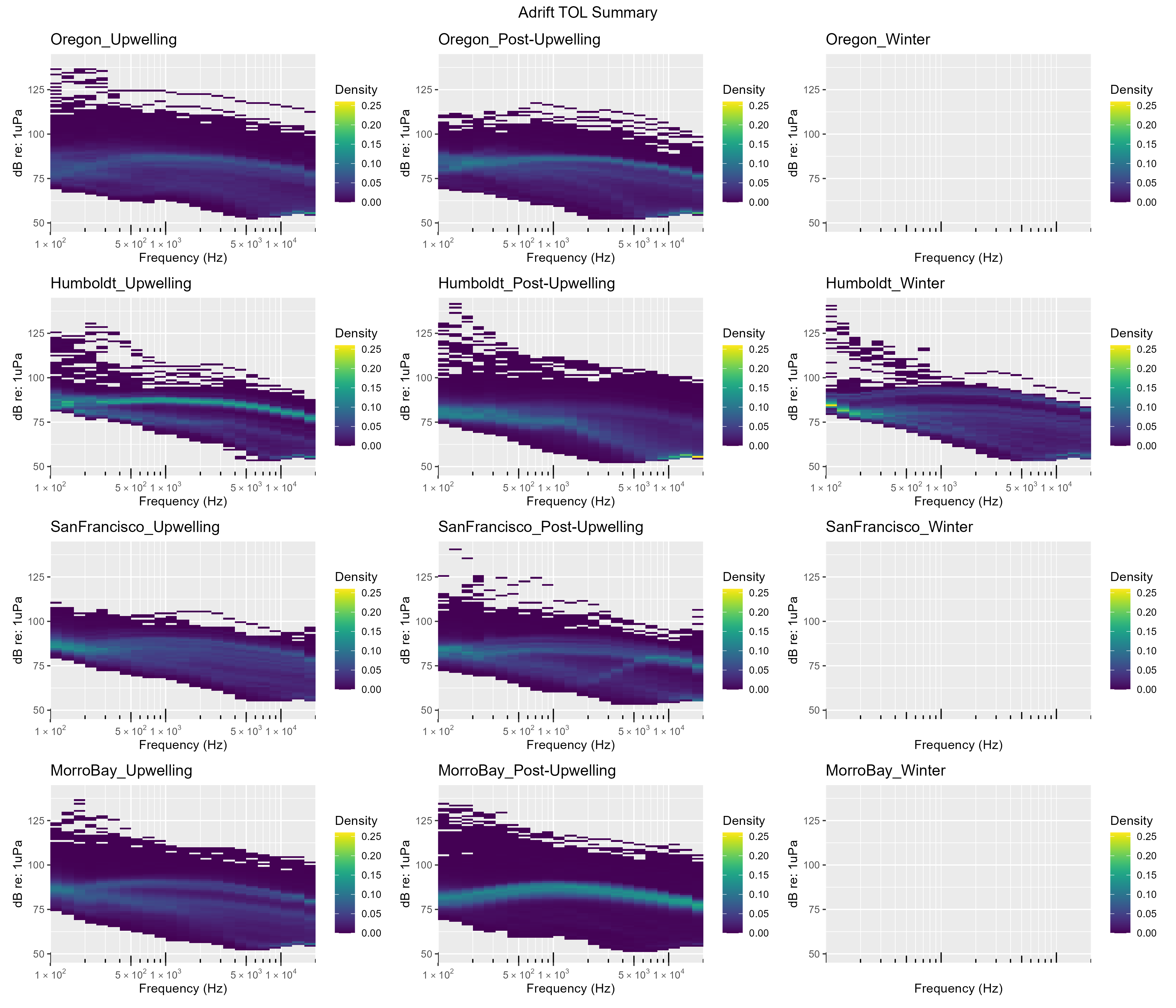 Power spectral density (PSD) plots shown by season (upwelling on left, post-upwelling in center, and winter on right) and region (Oregon at top, then Humboldt, San Francisco, and Morro Bay at the bottom). Each PSD plot shows the intensity in dB re: 1uPa on the y axis and frequency in Hz on the x axis. The density is shown as color, ranging from dark blue (0) to bright yellow (0.25). These plots include biological, geological, and anthropogenic contributors to the soundscape, and seasonal/regional variation may be attributed to local factors including storms, highly vocal species, or close passage of vessels.