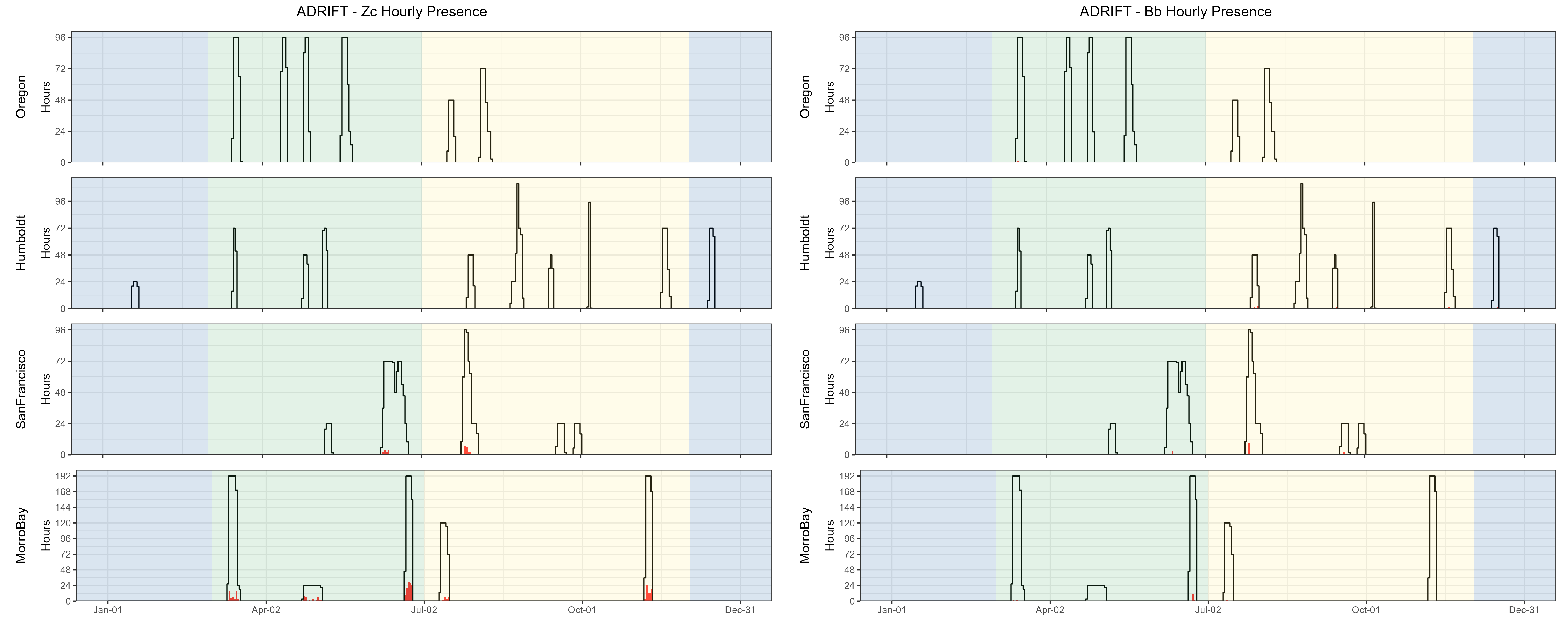 Hourly presence of Ziphius cavirostris (Zc, left graph) and Berardius beardii (Bb, right graph). Detections in Oregon are shown in the top graphs, then Humboldt, San Francisco, and Morro Bay at the bottom. The number of hours is provided on the x-axis, and the date on the y-axis, with seasons shaded in blue for winter, green for upwelling, and yellow for the post-upwelling season. Effort is outlined with a black line, and hours of effort with detections are highlighted in red. Detections of Ziphius were higher in San Francisco and Morro Bay study areas. There were fewer detections of Berardius, but they followed the same trend.