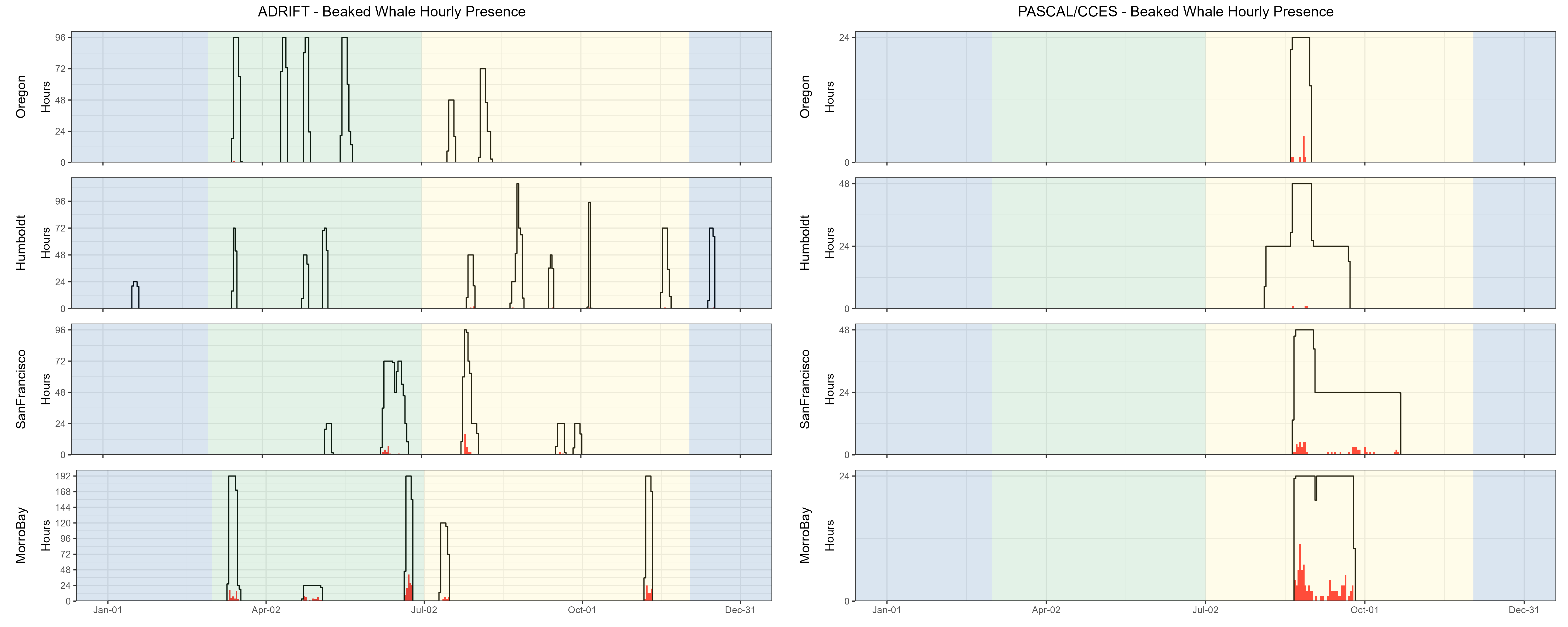 Hourly presence of beaked whales detected during the Adrift study (left graph) and the combined PASCAL/CCES surveys (right graph). Detections in Oregon are shown in the top graphs, then Humboldt, San Francisco, and Morro Bay at the bottom. The number of hours is provided on the x-axis, and the date on the y-axis, with seasons shaded in blue for winter, green for upwelling, and yellow for the post-upwelling season. Effort is outlined with a black line, and hours of effort with detections are highlighted in red. Beaked whale detections varied by region, with very low detections in Humboldt, and high hourly detections in San Francisco and Morro Bay.