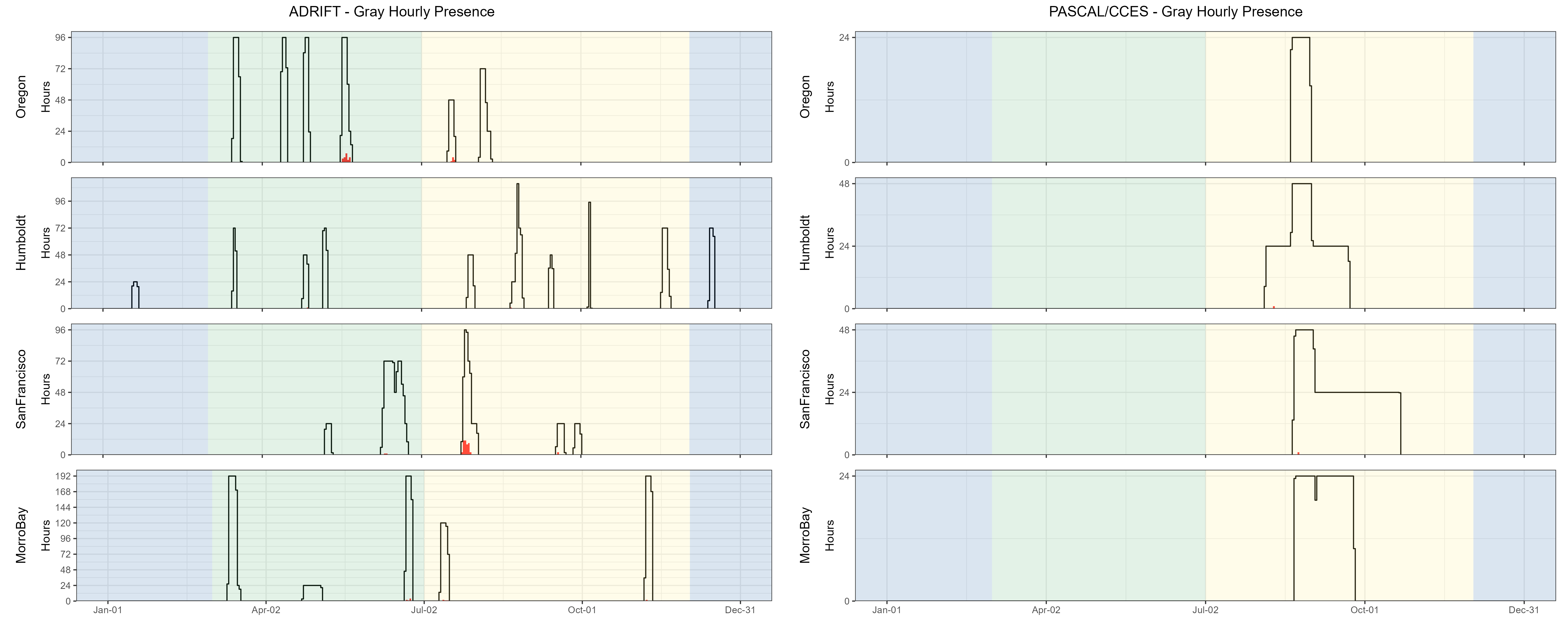 Hourly presence of gray whales detected during the Adrift study (left graph) and social calls (right graph). Detections in Oregon are shown in the top graphs, then Humboldt, San Francisco, and Morro Bay at the bottom. The number of hours is provided on the y-axis, and the date on the x-axis, with seasons shaded in blue for winter, green for upwelling, and yellow for the post-upwelling season. Effort is outlined with a black line, and hours of effort with detections are highlighted in red.  There were few detections of gray whales during these offshore deployments, but some gray whales were detected during one drift off Oregon during the upwelling season, and one drift off San Francisco during the post-upwelling season. There were almost no gray whale detections during the combined PASCAL/CCES surveys.