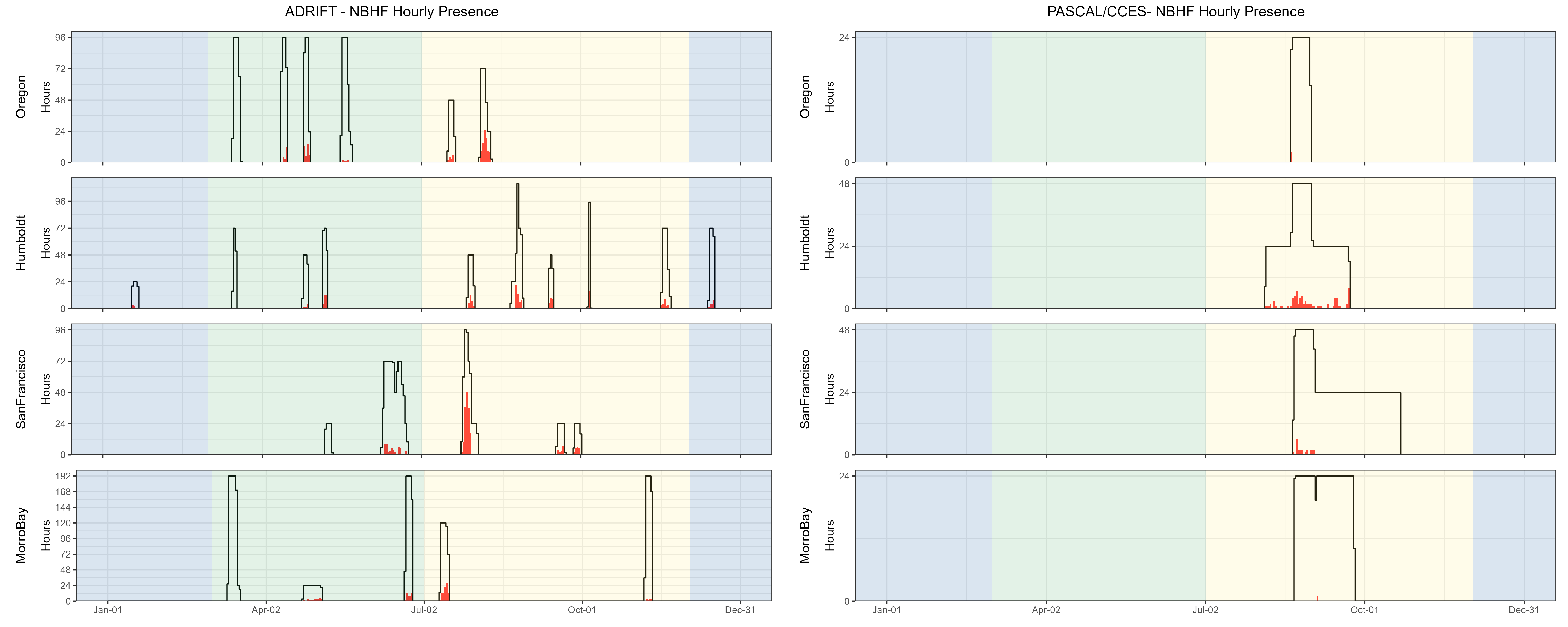 Hourly presence of narrow band high frequency (NBHF) species detected during the Adrift study (left graph) and the combined PASCAL/CCES surveys (right graph). Detections in Oregon are shown in the top graphs, then Humboldt, San Francisco, and Morro Bay at the bottom. The number of hours is provided on the x-axis, and the date on the y-axis, with seasons shaded in blue for winter, green for upwelling, and yellow for the post-upwelling season. Effort is outlined with a black line, and hours of effort with detections are highlighted in red. Detection of NBHF varied by drift for Adrift surveys, and detections during PASCAL/CCES were greater in Humboldt and San Francisco.