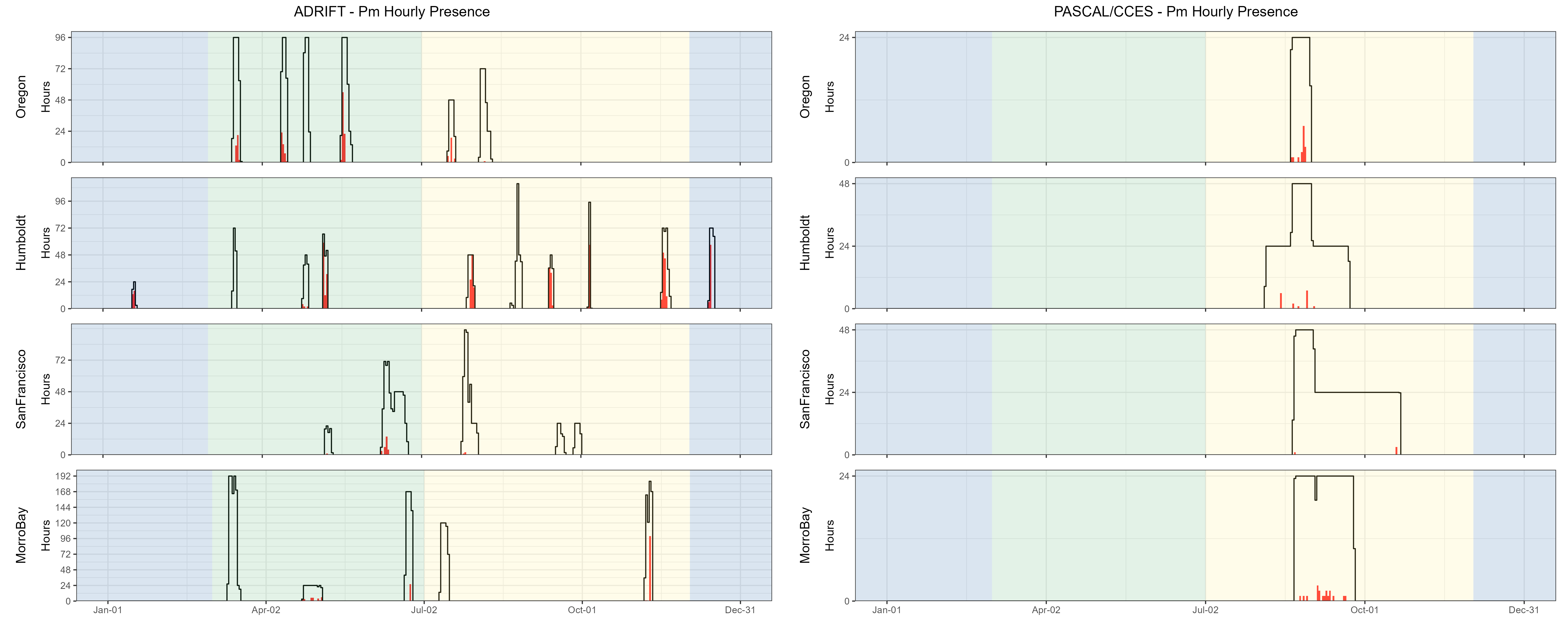 Hourly presence of sperm whales detected during the Adrift study (left graph) and the combined PASCAL/CCES surveys (right graph). Detections in Oregon are shown in the top graphs, then Humboldt, San Francisco, and Morro Bay at the bottom. The number of hours is provided on the x-axis, and the date on the y-axis, with seasons shaded in blue for winter, green for upwelling, and yellow for the post-upwelling season. Effort is outlined with a black line, and hours of effort with detections are highlighted in red. Sperm whale detections varied by region and between the Adrift and combined PASCAL/CCES surveys, with higher detection rates in the Humboldt region.