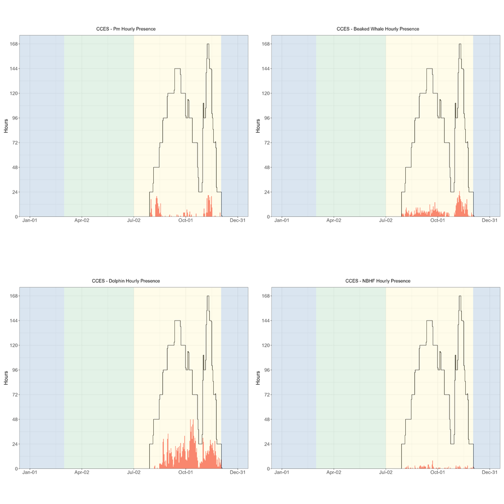 Hourly presence of sperm whales (top left), beaked whales (top right),dolphins (lower left), and NBHF (lower right) for the CCES survey. The number of hours for combined deployments is provided on the y-axis, and the date on the x-axis, with seasons shaded in blue for winter, green for upwelling, and yellow for the post-upwelling season (all effort for CCES was during the post-upwelling season). Effort is outlined with a black line, and hours of effort with detections are highlighted in red. Daily deployment hours ranged from 24 to 160 hours per day, depending on the number of acoustic recorders deployed per day. Detection of all species varied based on the number and location of acoustic recorders deployed on that date. Hourly detection of beaked whales and dolphins increased later in the survey. Detection of sperm whales was low except for two peaks (likely related to specific drifts), and detection of NBHF was low throughout the survey.