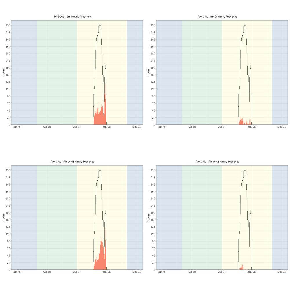 Hourly presence of blue whales (top left), blue whale D calls (top right), fin whale 20 Hz calls (lower left), and fin whale 40 Hz calls (lower right) for the PASCAL survey. The number of hours for combined deployments is provided on the y-axis, and the date on the x-axis, with seasons shaded in blue for winter, green for upwelling, and yellow for the post-upwelling season (all effort for PASCAL was during the post-upwelling season). Effort is outlined with a black line, and hours of effort with detections are highlighted in red. Daily deployment hours ranged from 24 to over 300 hours per day, depending on the number of acoustic recorders deployed per day. Detection of all species varied based on the number and location of acoustic recorders deployed on that date. The proportion of total hours with blue whale song (A/B calls, or non- D calls) and fin whale song (20 Hz calls) were very high at the end of the survey effort, while blue whale D calls and fin whale 40 Hz calls remained low for the entire survey.