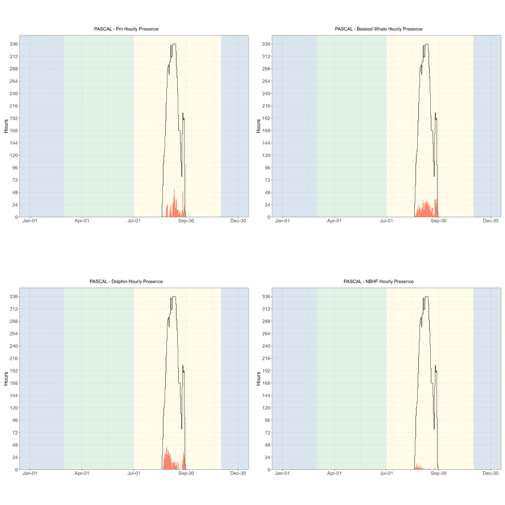 Hourly presence of sperm whales (top left), beaked whales (top right),dolphins (lower left), and NBHF (lower right) for the PASCAL survey. The number of hours for combined deployments is provided on the y-axis, and the date on the x-axis, with seasons shaded in blue for winter, green for upwelling, and yellow for the post-upwelling season (all effort for PASCAL was during the post-upwelling season). Effort is outlined with a black line, and hours of effort with detections are highlighted in red. Daily deployment hours ranged from 24 to over 300 hours per day, depending on the number of acoustic recorders deployed per day. Detection of all species varied based on the number and location of acoustic recorders deployed on that date. The detection of all odontocete species varied over the timeframe of the survey.