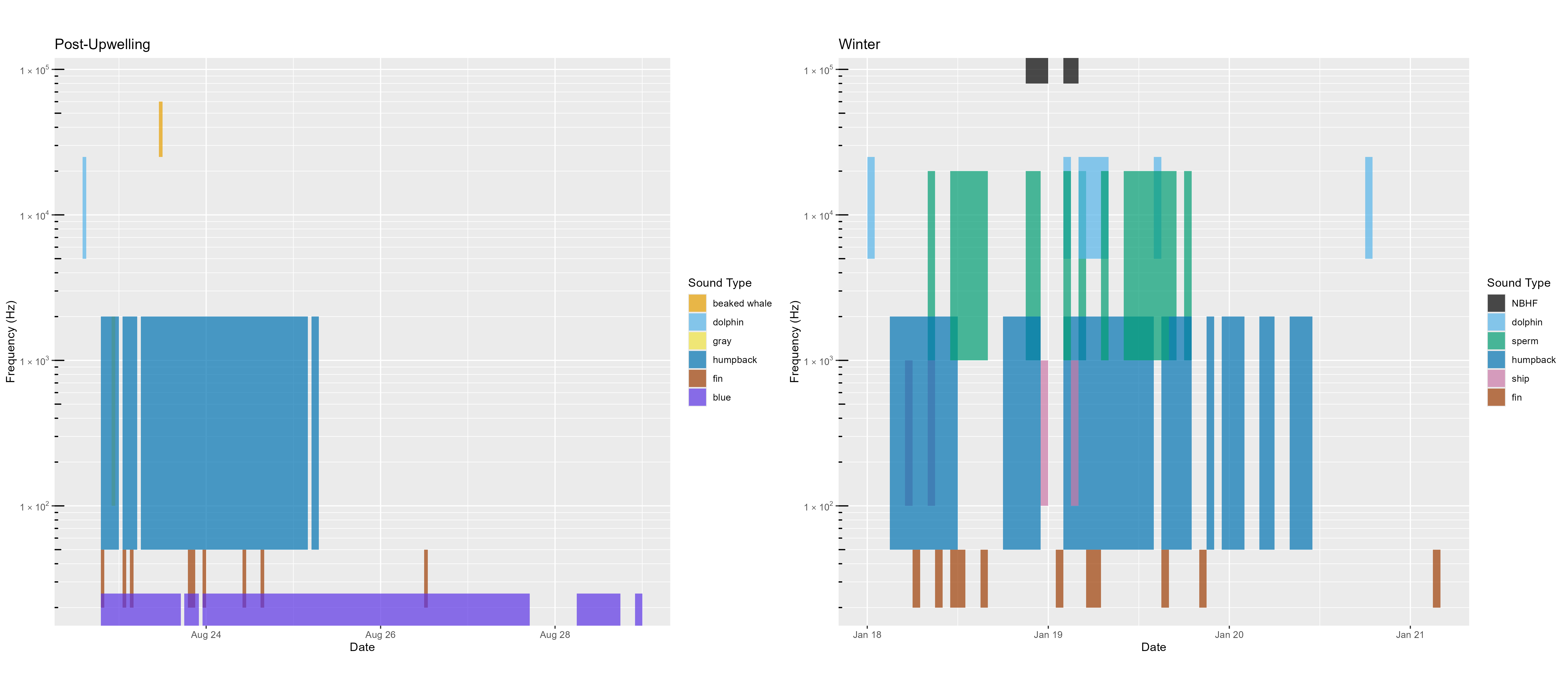 An acoustic scene provides a visualization of the spectral variation in the contributors to the soundscape, where detection of various species classes over time (x axis) are noted by the approximate frequency of their sounds, colored by species (y axis).  Detection of species varies over time and between deployments and seasons, which are outlined in the text.