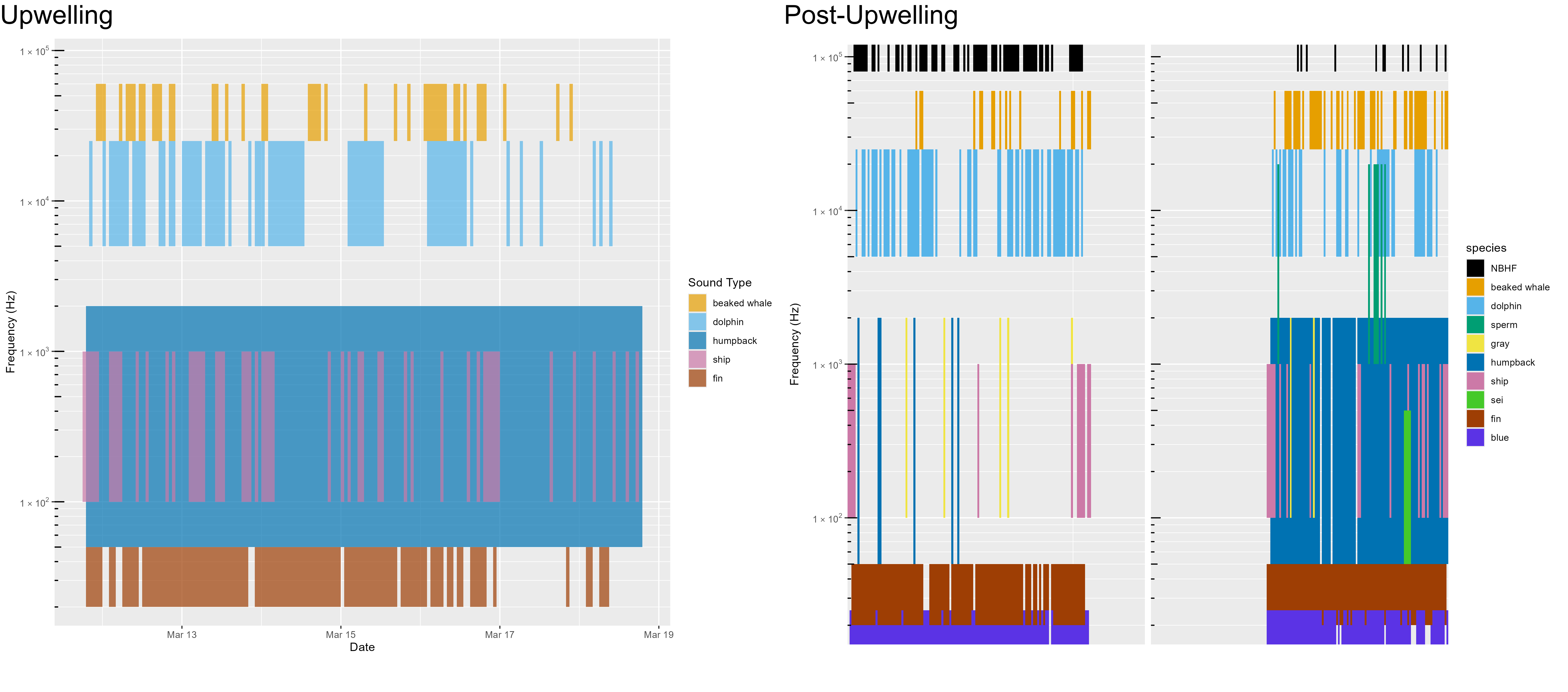 An acoustic scene provides a visualization of the spectral variation in the contributors to the soundscape, where detection of various species classes over time (x axis) are noted by the approximate frequency of their sounds, colored by species (y axis).  Detection of species varies over time and between deployments and seasons, which are outlined in the text.