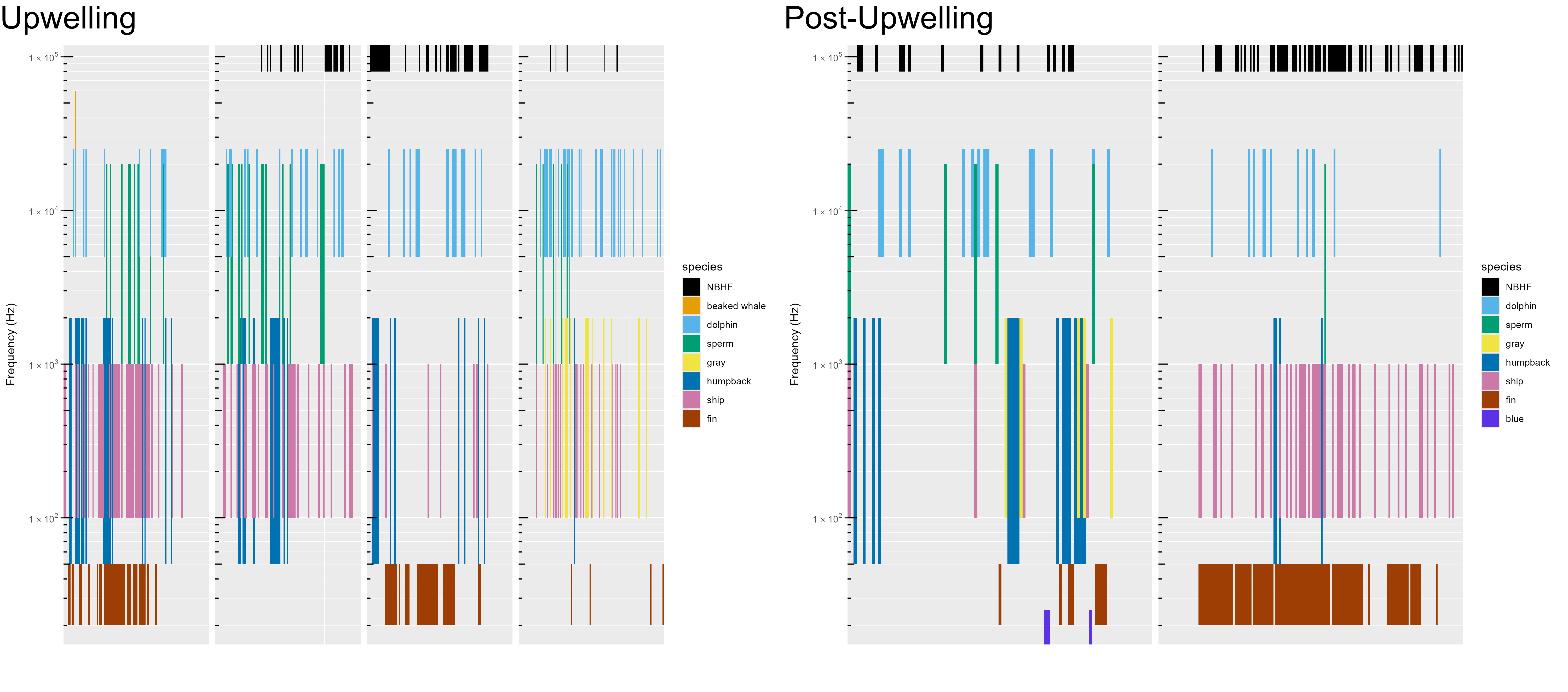 An acoustic scene provides a visualization of the spectral variation in the contributors to the soundscape, where detection of various species classes over time (x axis) are noted by the approximate frequency of their sounds, colored by species (y axis).  Detection of species varies over time and between deployments and seasons, which are outlined in the text.