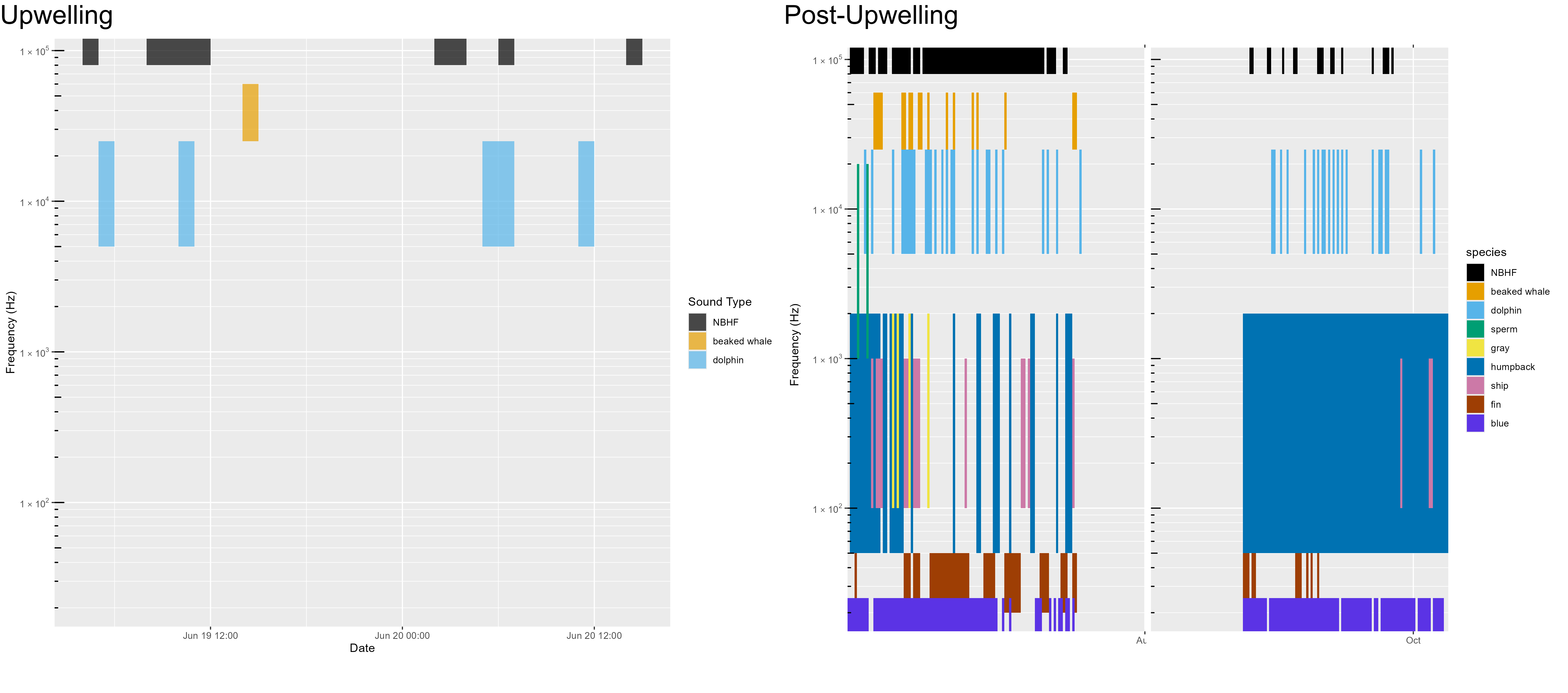 An acoustic scene provides a visualization of the spectral variation in the contributors to the soundscape, where detection of various species classes over time (x axis) are noted by the approximate frequency of their sounds, colored by species (y axis).  Detection of species varies over time and between deployments and seasons, which are outlined in the text.