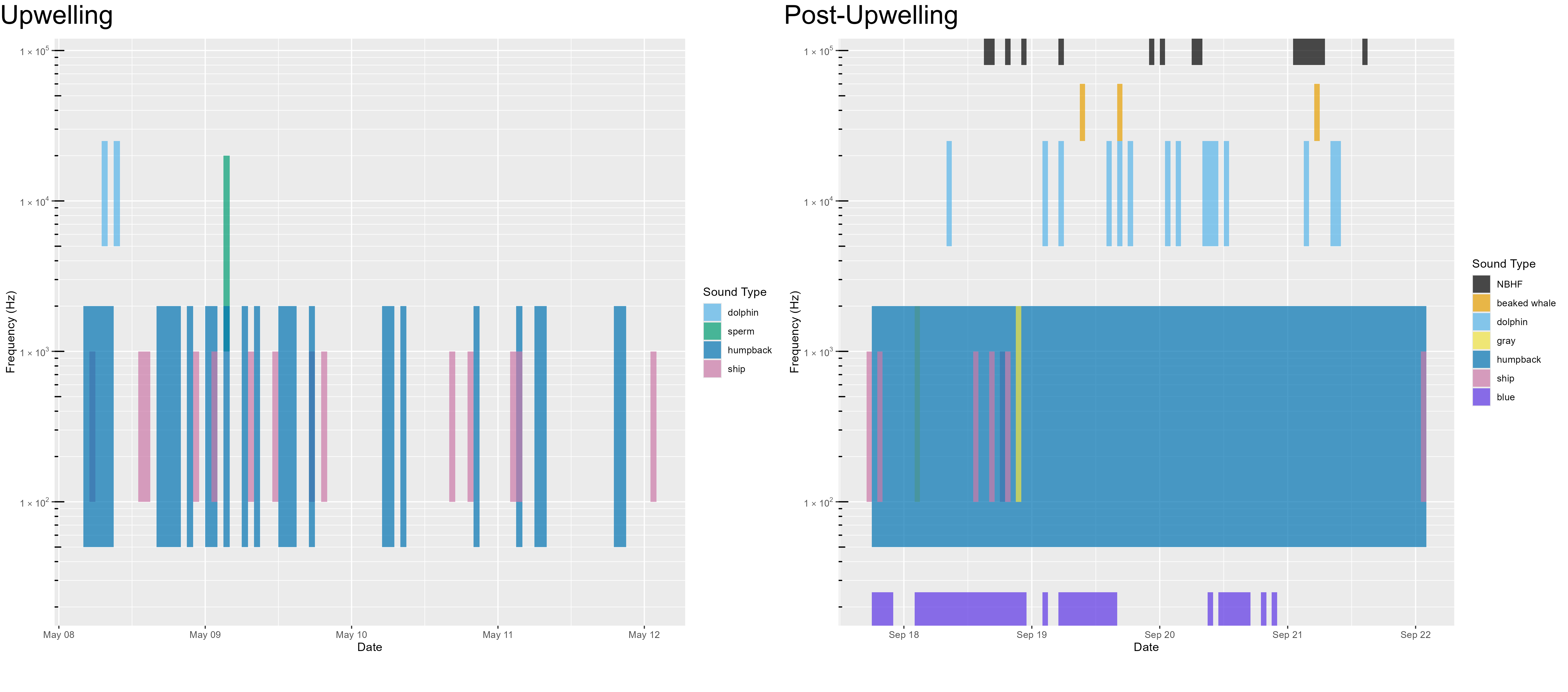 An acoustic scene provides a visualization of the spectral variation in the contributors to the soundscape, where detection of various species classes over time (x axis) are noted by the approximate frequency of their sounds, colored by species (y axis).  Detection of species varies over time and between deployments and seasons, which are outlined in the text.