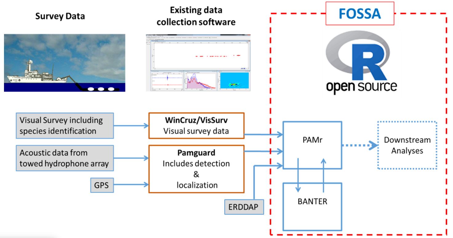 General approach to data analysis using Open Source Software